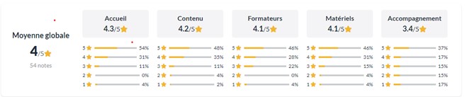 Cnam Bretagne Indicateurs De Resultat