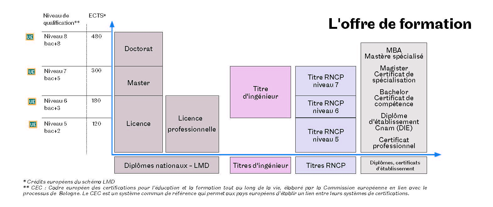 Schéma détaillé de l'offre de formation du Cnam, montrant les niveaux de qualification du bac+2 au bac+8 et les ECTS associés, incluant les diplômes nationaux LMD, les titres d'ingénieur, les titres RNCP, et les diplômes et certificats d'établissement Cnam.