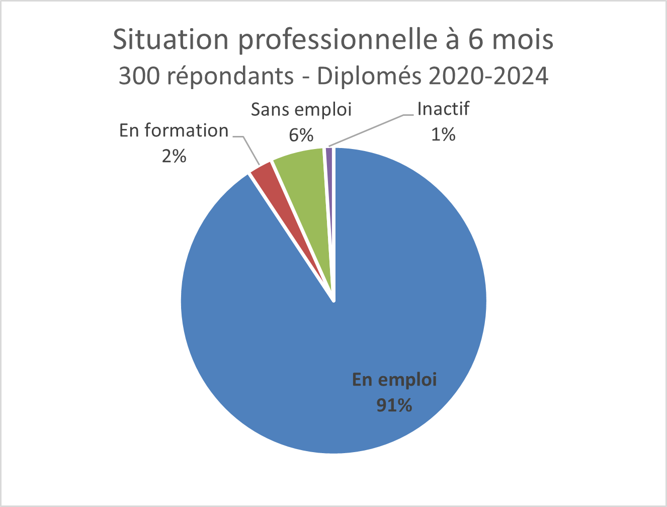 Diplom&eacute;s6mois